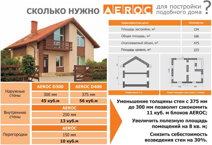 Калькулятор газобетонных блоков на строительство дома