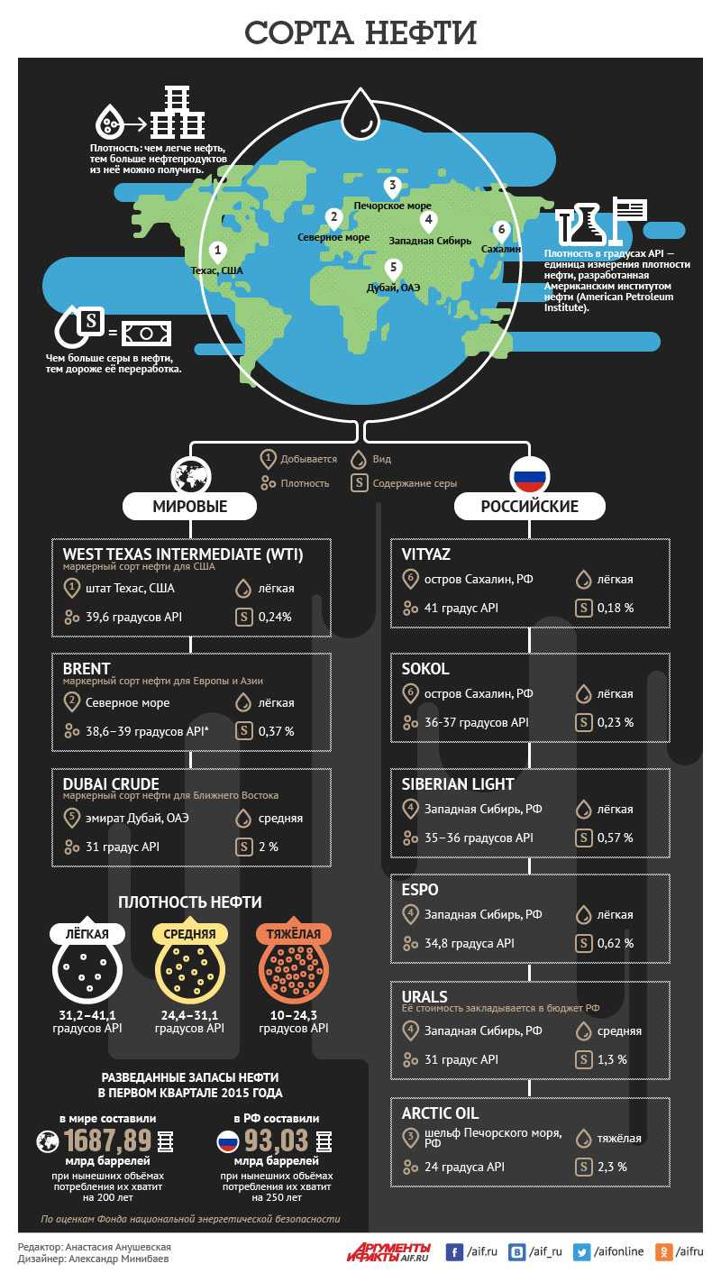 Нефть. переработка нефти