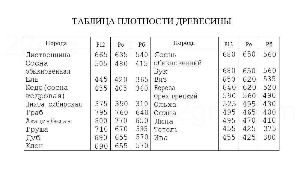 Породы древесины — сравнительная таблица характеристик
