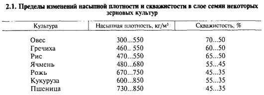 Сколько весит 1 м3 зерна? - подборки ответов на вопросы