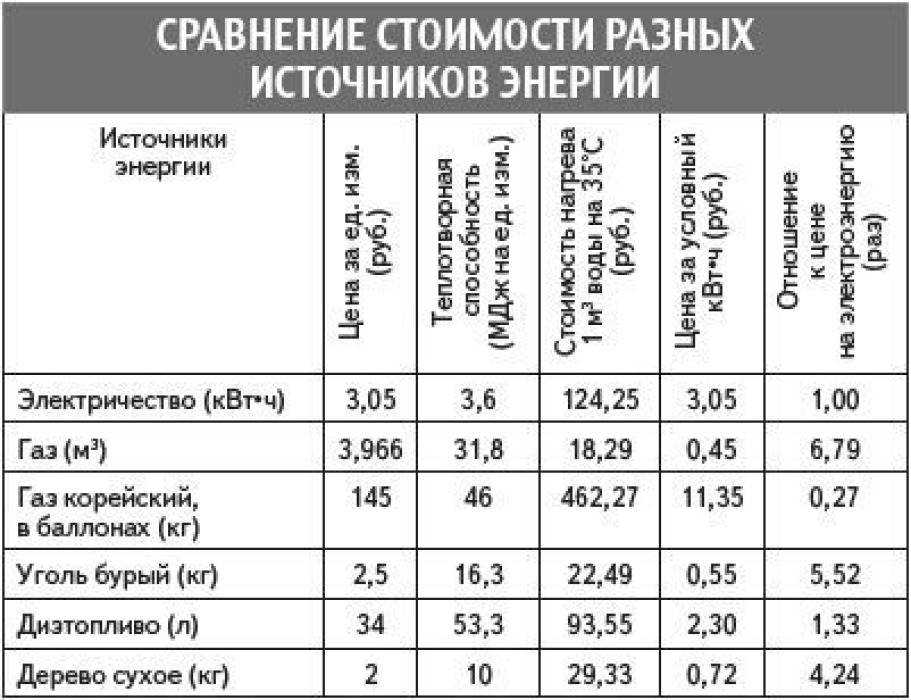 Сколько кубов в литре газа пропан, объем стандартного газового баллона | слава созидателям
