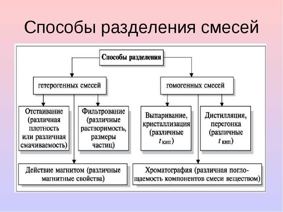 Для получения чистых веществ используют различные способы разделения смесей Способы разделения смесей неоднородных гетерогенных однородных гомогенных