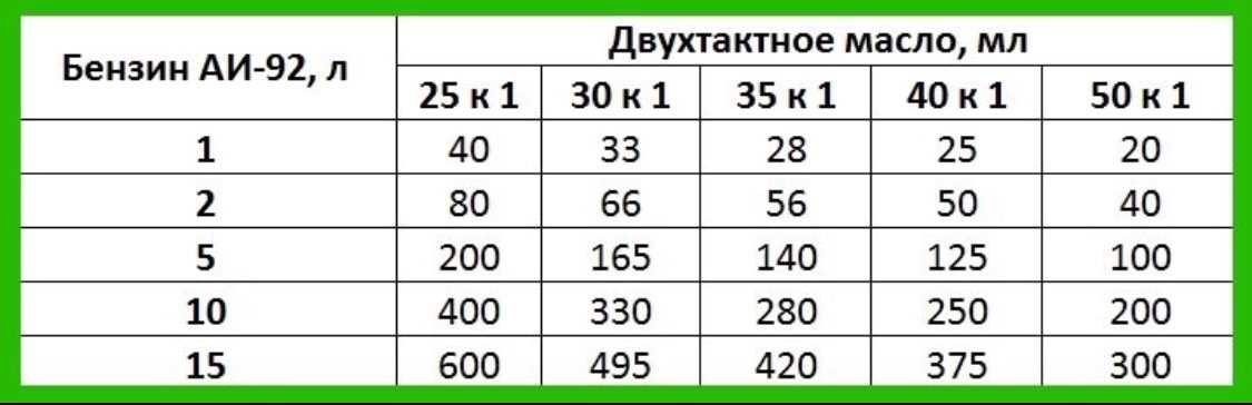 Масло и бензин для бензопил: что нужно знать? несправности, видео