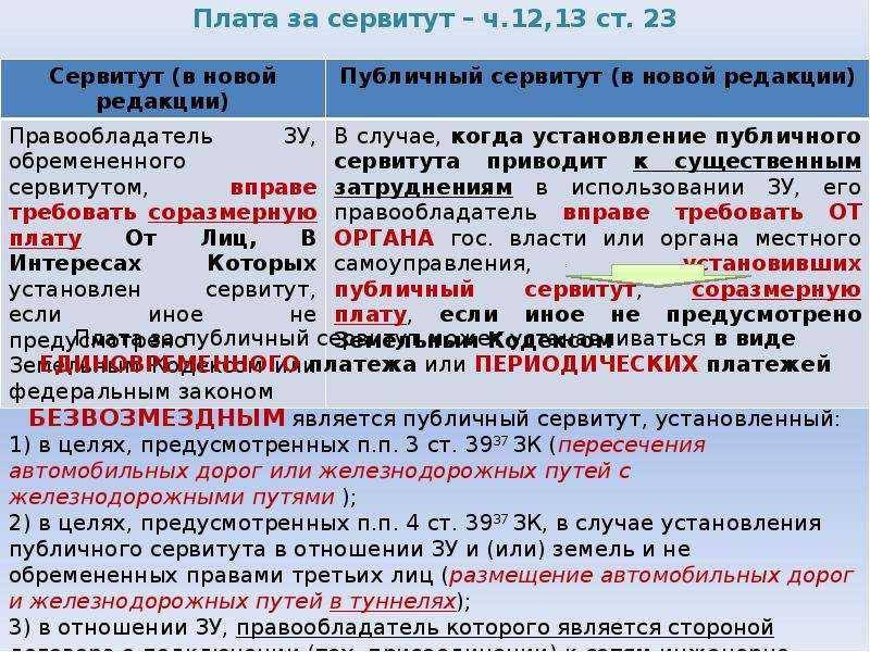 Что такое «сервитут»? возможно, ли с ним поставить на кадастровый учет земельный участок? | официальный сайт администрации города белоусово
