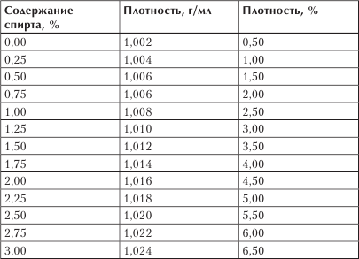 Плотность пива — это… плотность пива по отношению к воде и вес