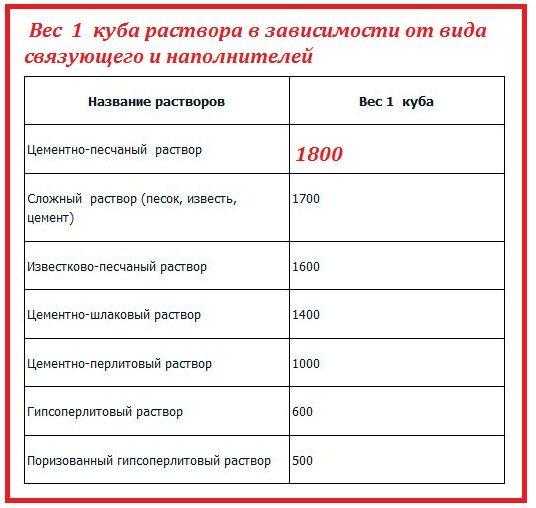 Удельный вес цемента разных марок м200, м300, м400, м500