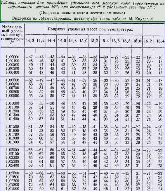 Таблица плотности веществ кг/м3