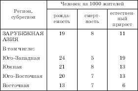 Численность населения центральная азия 2035  - populationpyramid.net