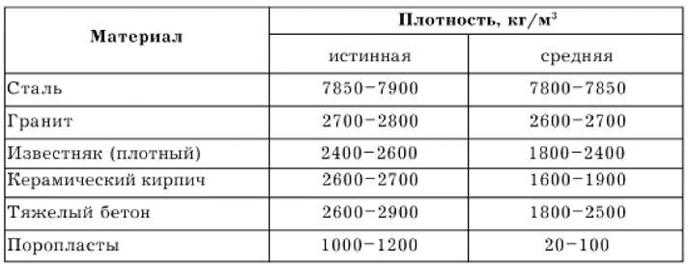 Технические характеристики и свойства мрамора: плотность, химическая формула, удельный вес, сравнение с искусственным, гранитом, сталью