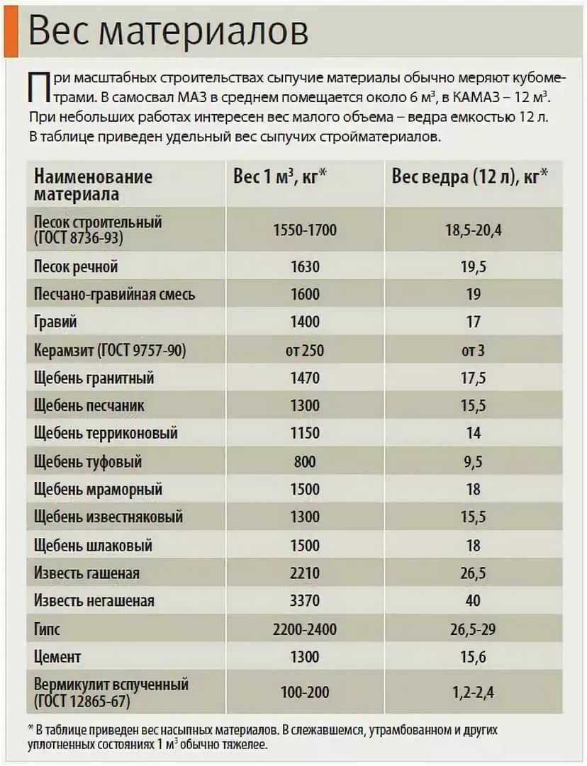 Сколько весит щебень: вес 1 м³ щебёночного камня