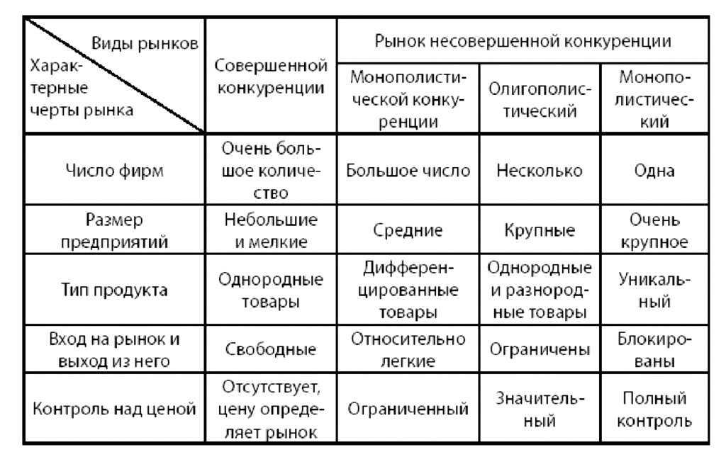 Типы рыночных структур