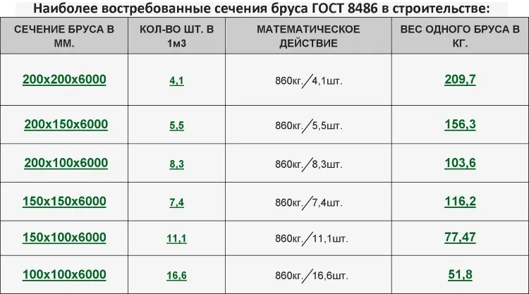 Вес бруса из сосны сухой и естественной влажности. таблица значений.