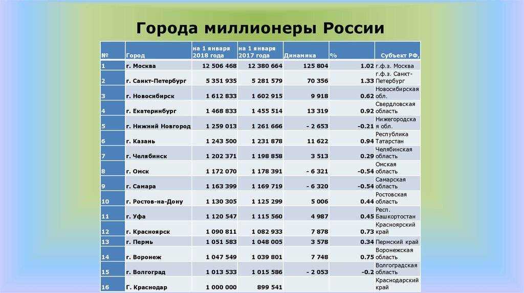 Сколько человек живет в россии: статистика населения по регионам