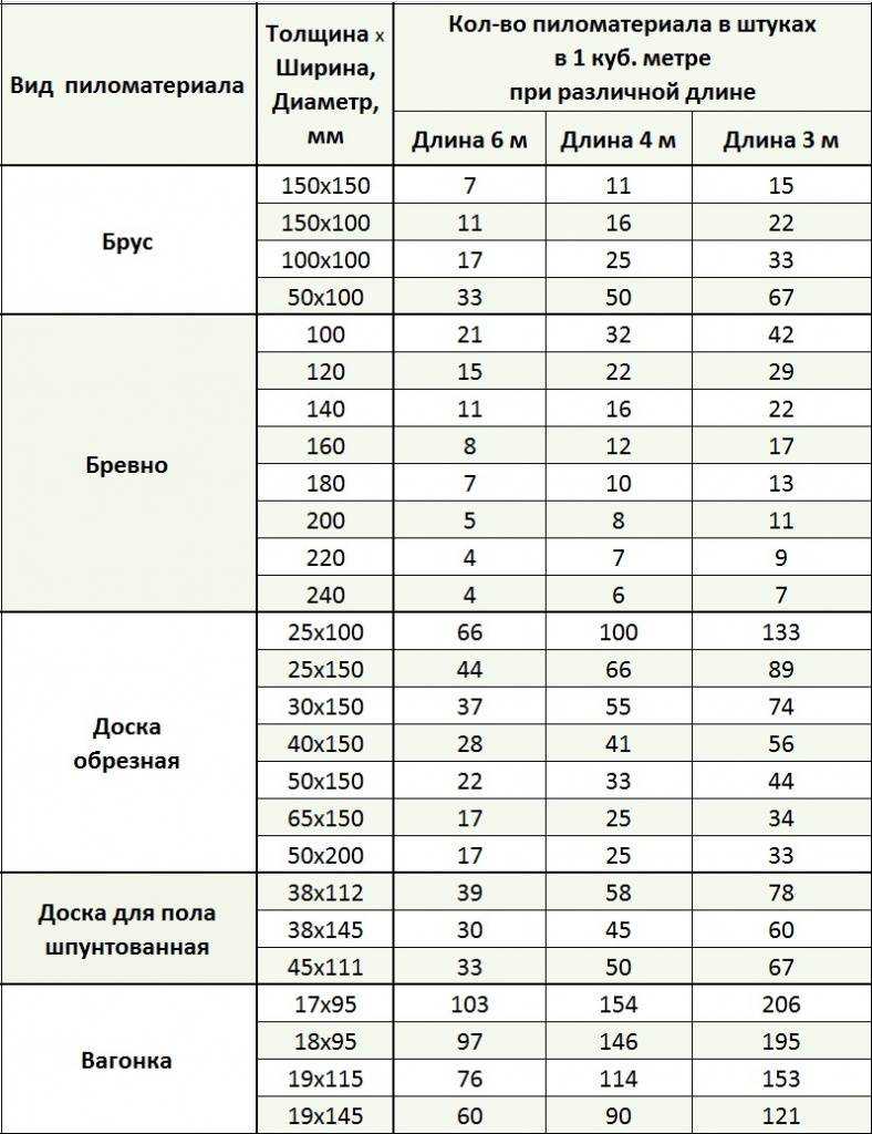 Вес доски, калькулятор онлайн.