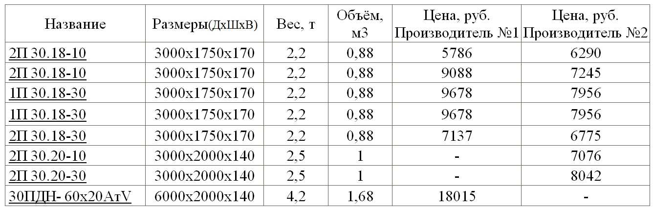 Как правильно рассчитать, сколько нужно кубов бетона? советы и калькулятор онлайн на сайте бетоныч