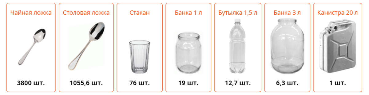 Сколько грамм в столовой и чайной ложке? таблицы мер и весов продуктов в ложках и стаканах