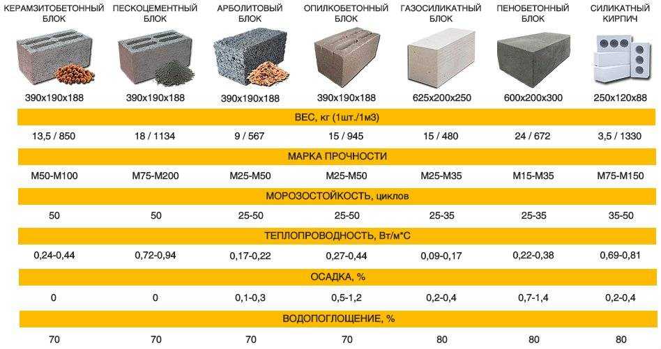 Вес газоблока 600х300х300: от чего зависит и как правильно рассчитать