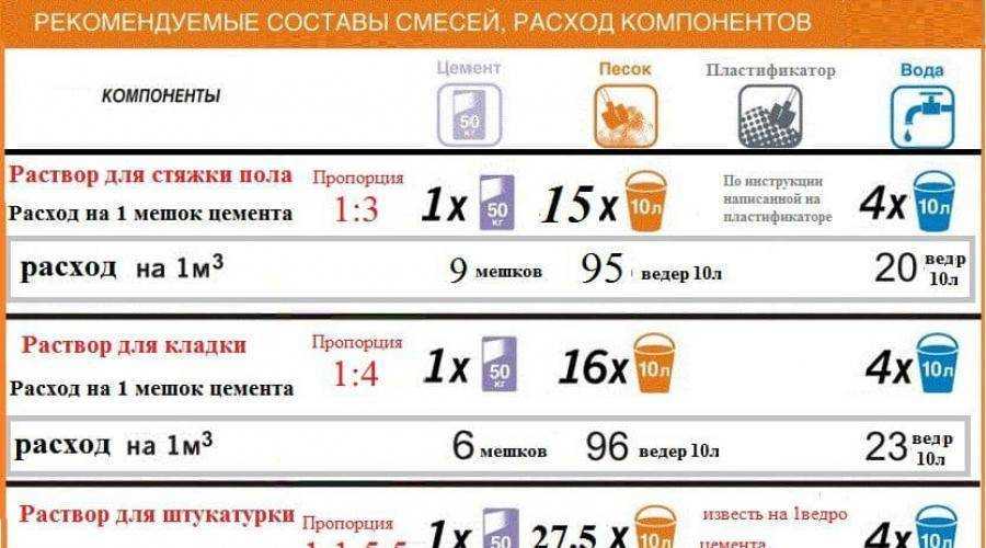 Раствор для кладки керамзитобетонных блоков: пропорции, ингредиенты, особенности применения, как рассчитать расход, толщину шва, как правильно класть камни?