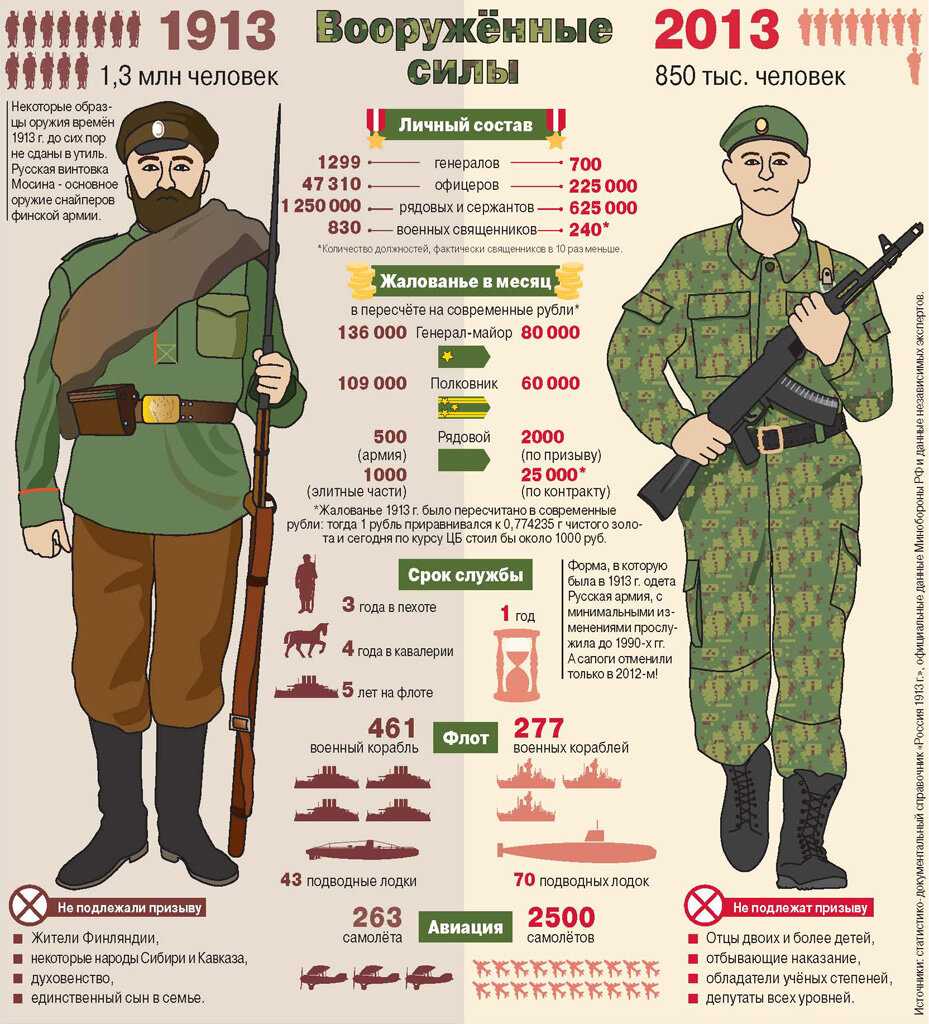 Всеобщая воинская повинность - как написать историю своей семьи?