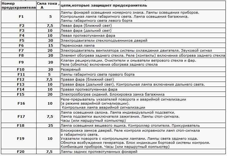Где находится реле зажигания на ваз 2110. расположение предохранителей на схеме для ваз 2110, 2111, 2112