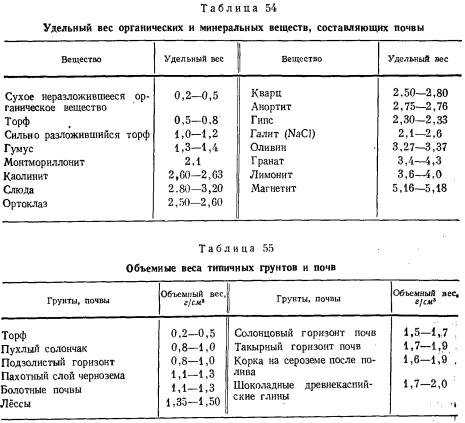 Насыпная масса (плотность) отходов