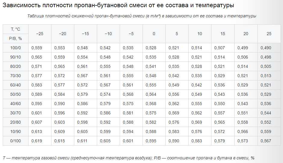 Сколько весит литр пропана: вычисляем с помощью формулы и калькулятора сергей михайлов, блог малоэтажная страна