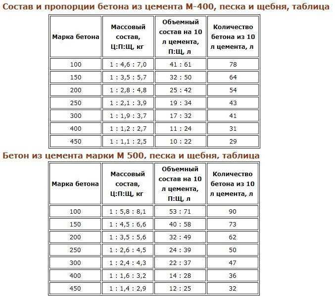 Плотность железобетона, удельный вес в 1 м3, нюансы расчета и примеры