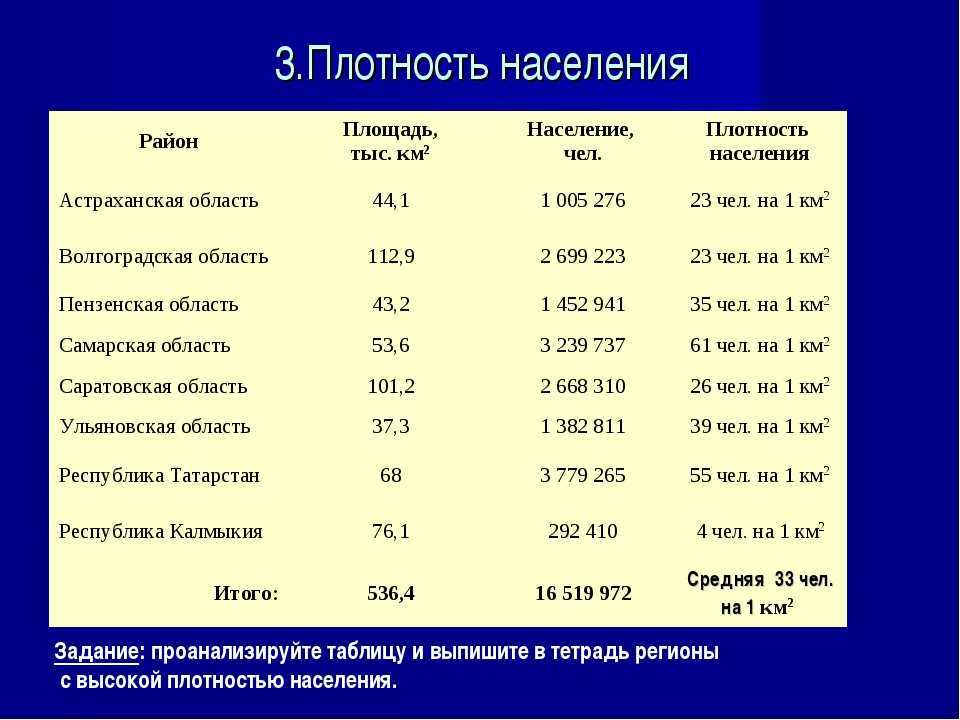 Сколько человек живет в россии: статистика населения по регионам