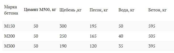 Песчано-цементная смесь: вес и плотность раствора при расходе на 1 м2
