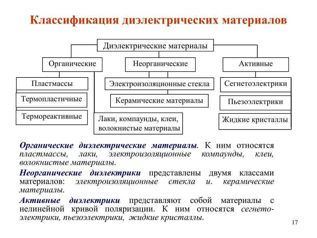 Электростатическое поле в диэлектриках