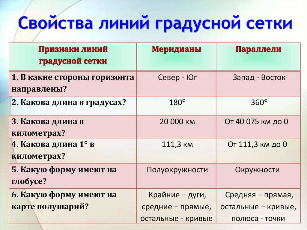 Градусная сеть. координаты