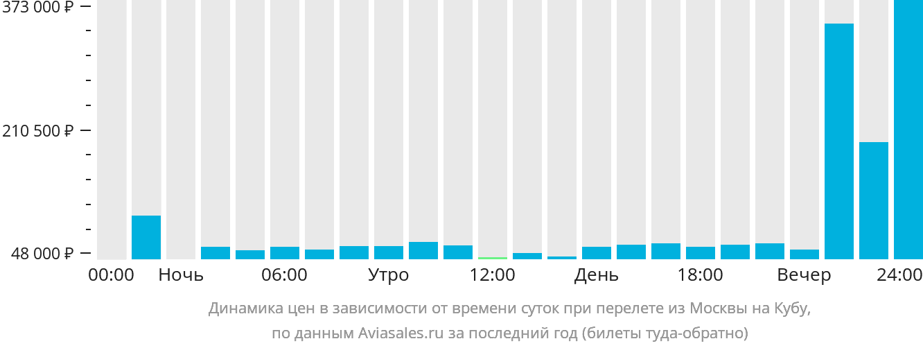 Сколько лететь до кубы из самары