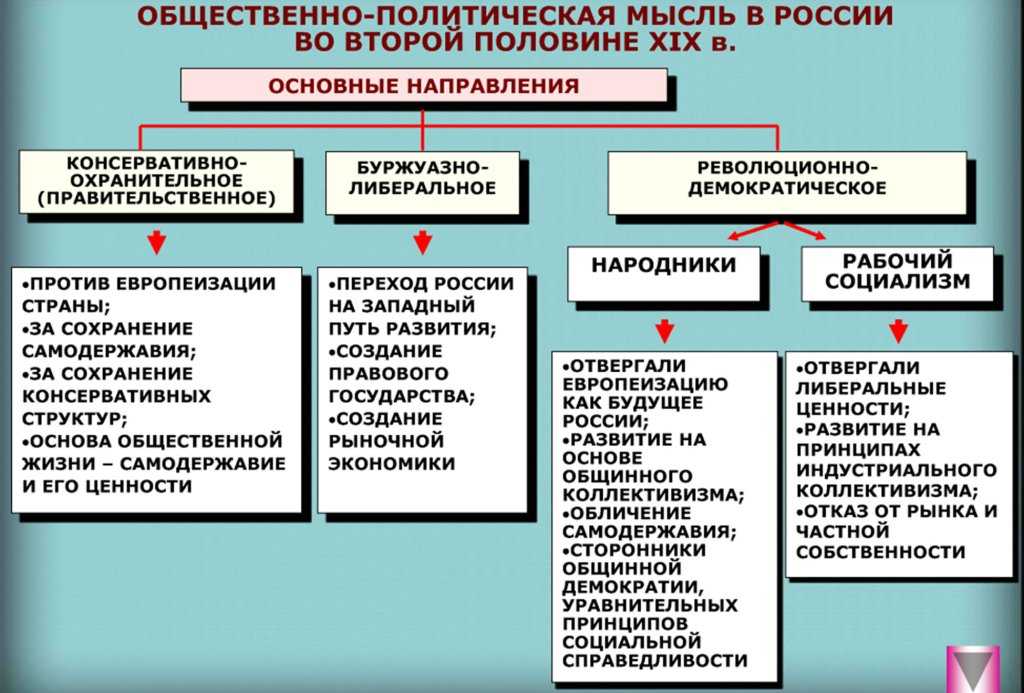 Идейные течения, политические партии и общественные движения в россии на рубеже веков