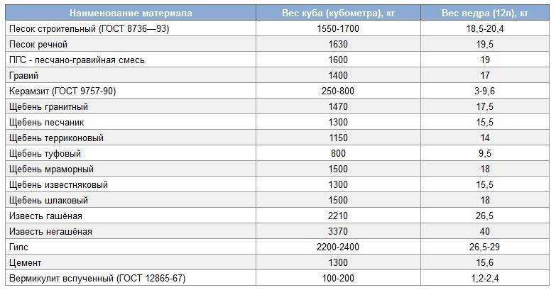 Расчет веса куба дерева