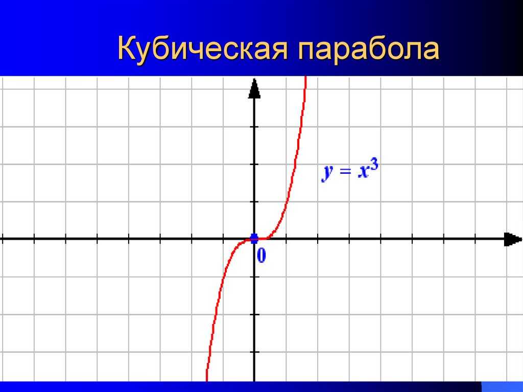 График функции y 3х 3. квадратичная и кубическая функции