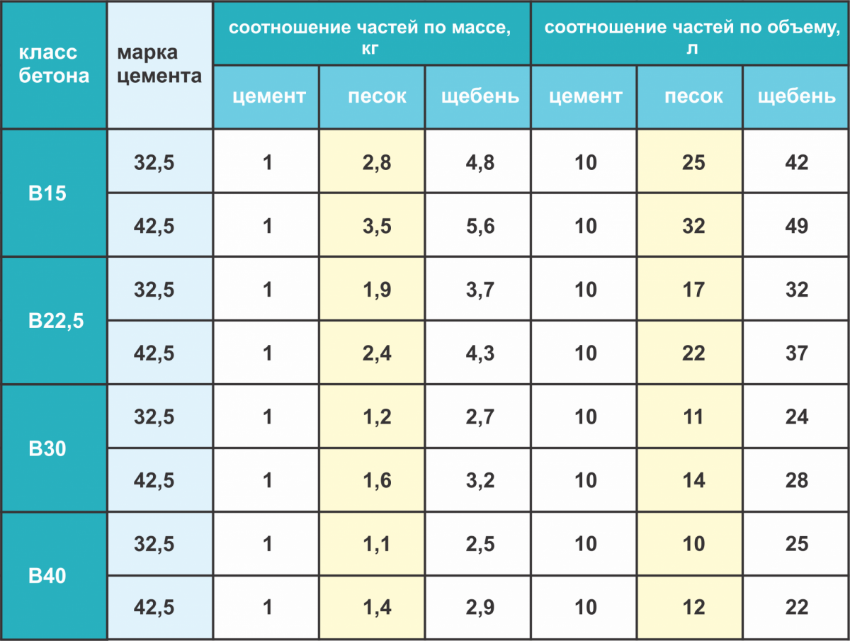 Как подсчитать кубатуру бетона?