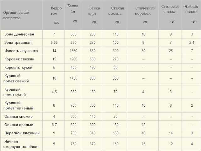 Сколько грамм в столовой ложке железного купороса