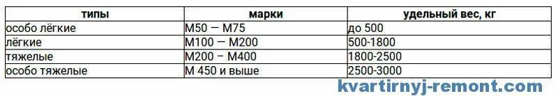 Вес бетона в 1м3 таблица