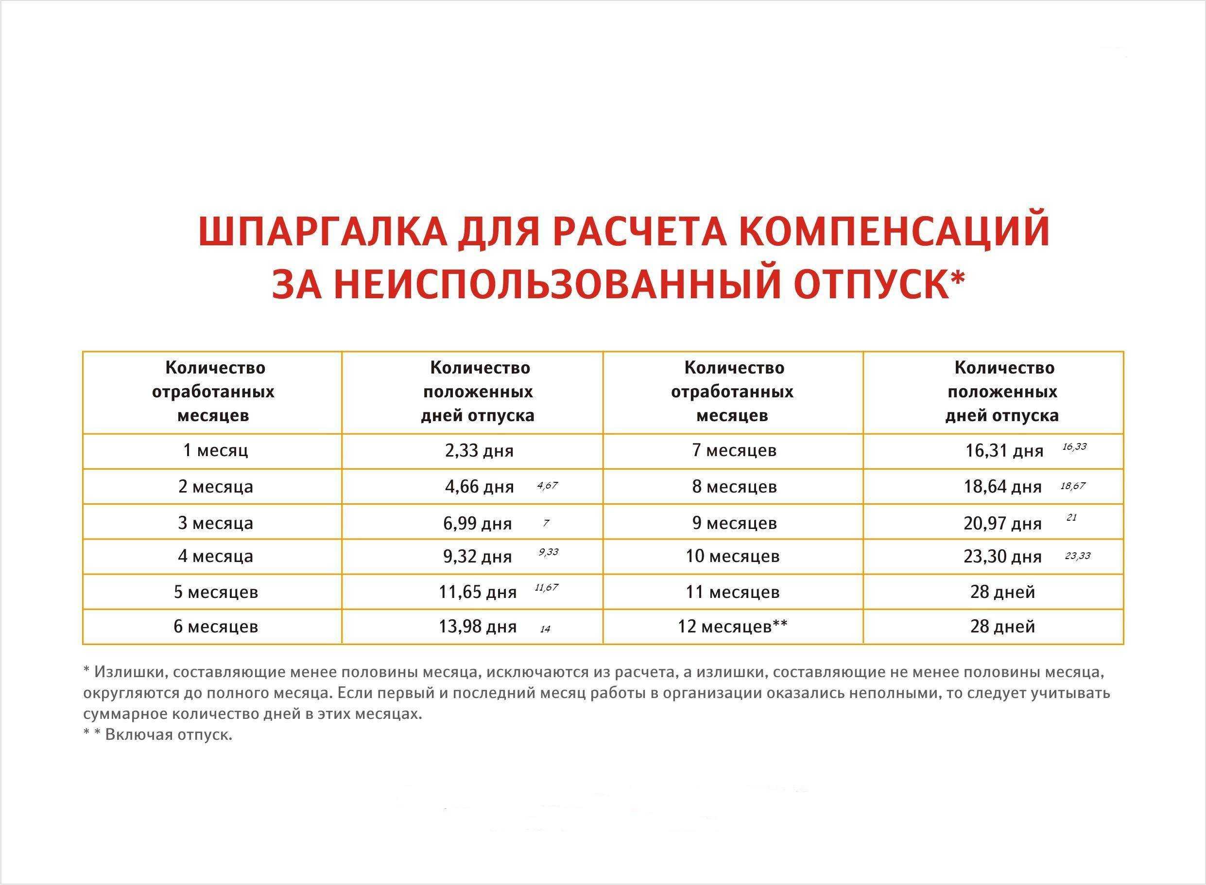 Каким числом оформить увольнение работника после больничного?