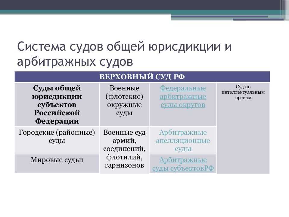 Суды в рф: таблица, виды, особенности - staralien.ru
