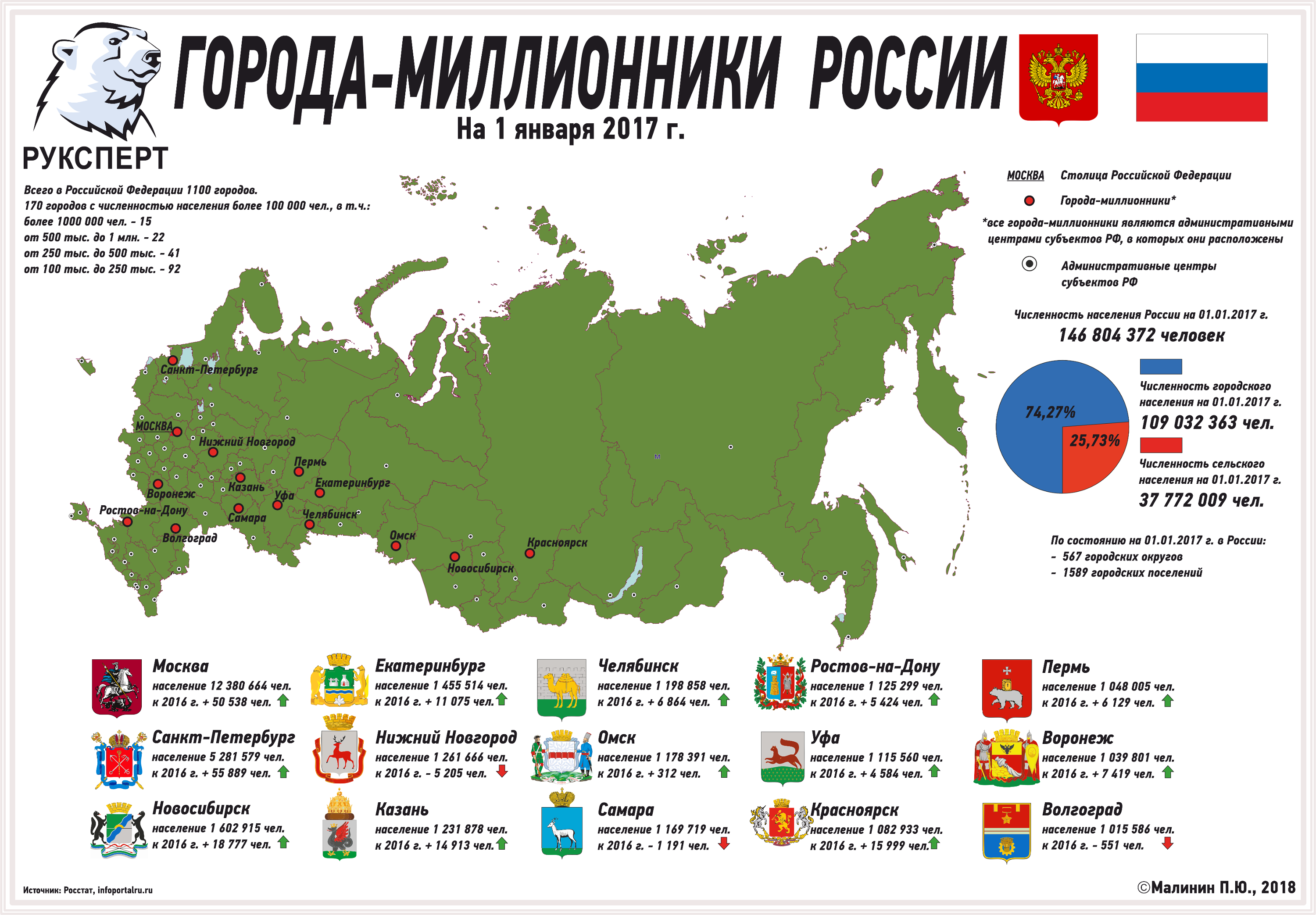 Список субъектов федерации россии по численности населения