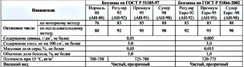 Можно ли в бензопилу заливать 95 бензин