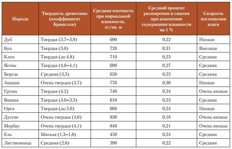 Как определяется плотность пород дерева?