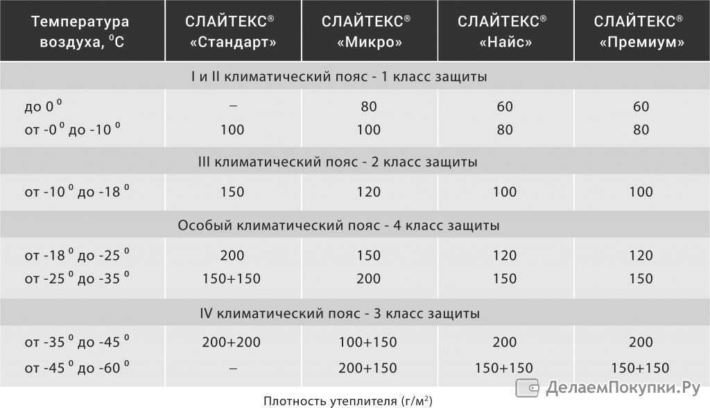 Синтепон 150 200 250 300 400 г м² на какую температуру Предназначение тёплой одежды не в том чтобы греть Она должна защищать от ветра поддерживать