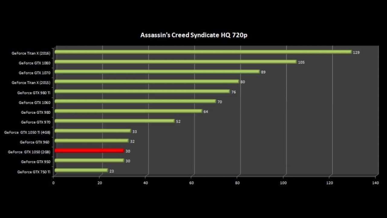 Лучшие игры, оптимизированные под видеокарту gtx 1050 ti