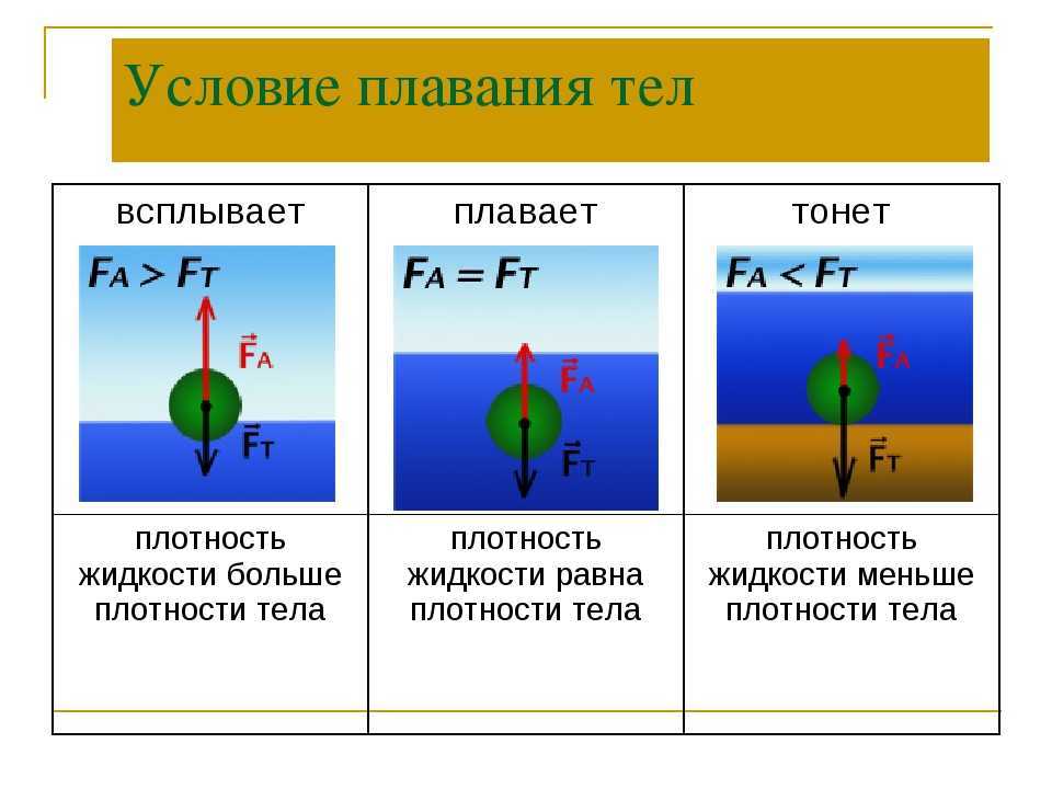 Основные сведения о плавании тел в жидкости