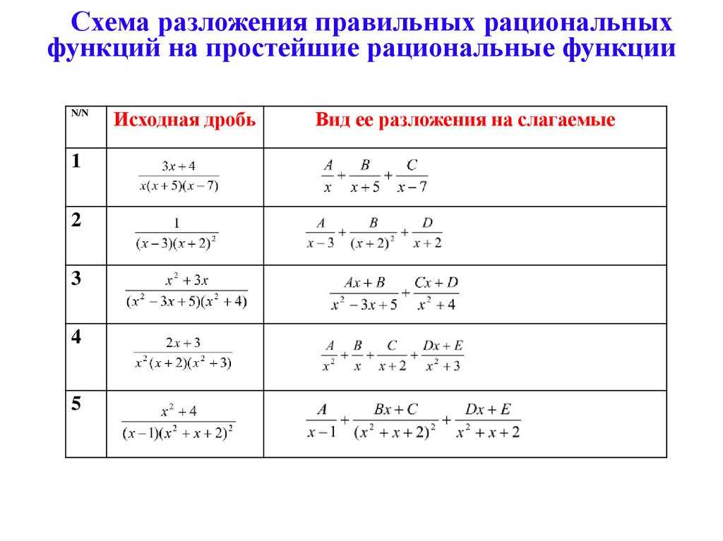 Извлечение корней: методы, способы, решения