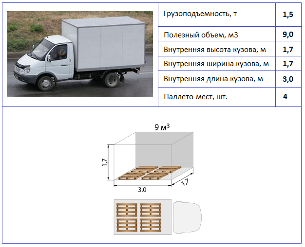 Сколько кубов в газели 3 метра тент стандартной