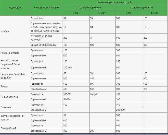 Спортивные сооружения проектирование освещения