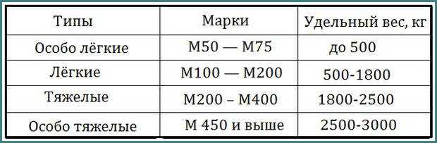Расчёт бетона – как его проводить в различных случаях